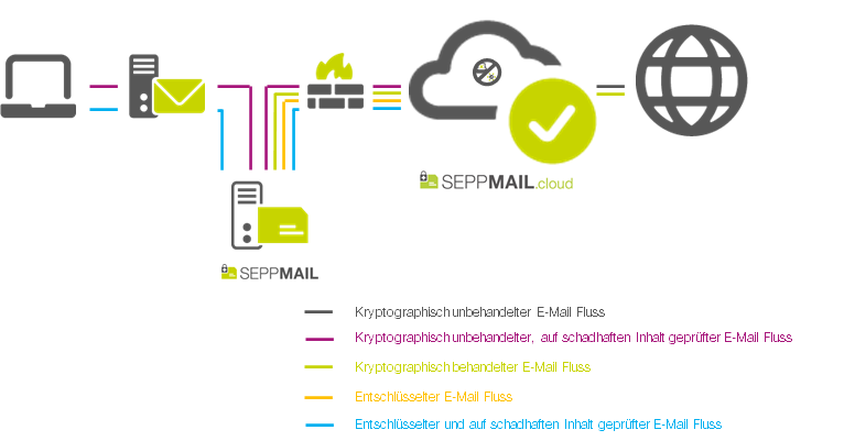 03_wp_03_sa_05_arch_01_fmf_05_seppmail-appliance_using_seppmail_cloud_filter_incoming