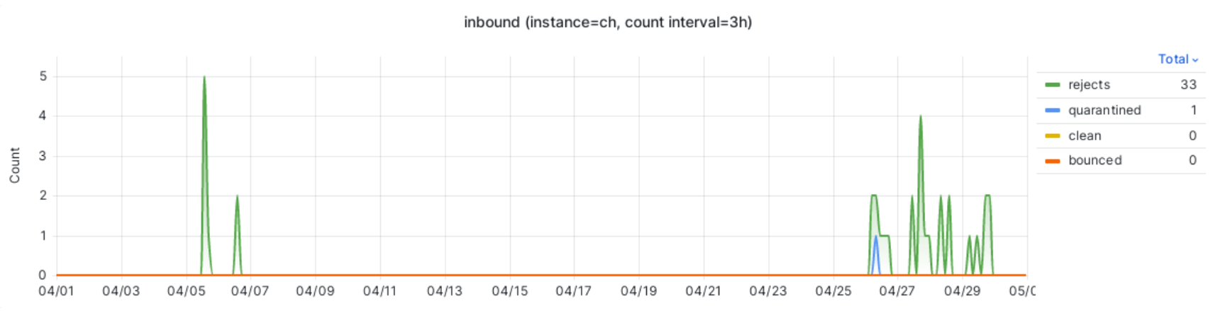Anzeige von Statistik - Inbound Mails über die Zeit Anzeige von Statistik - Inbound Mails über die Zeit