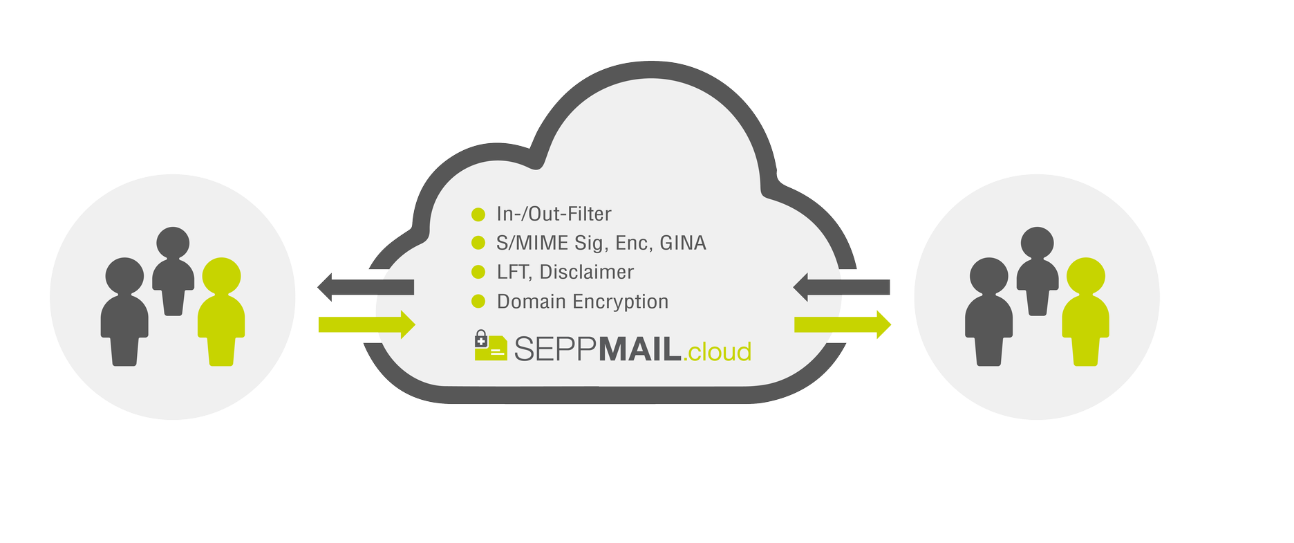 Inline Modus - der ganze Mailverkehr geht direkt über seppmail.cloud