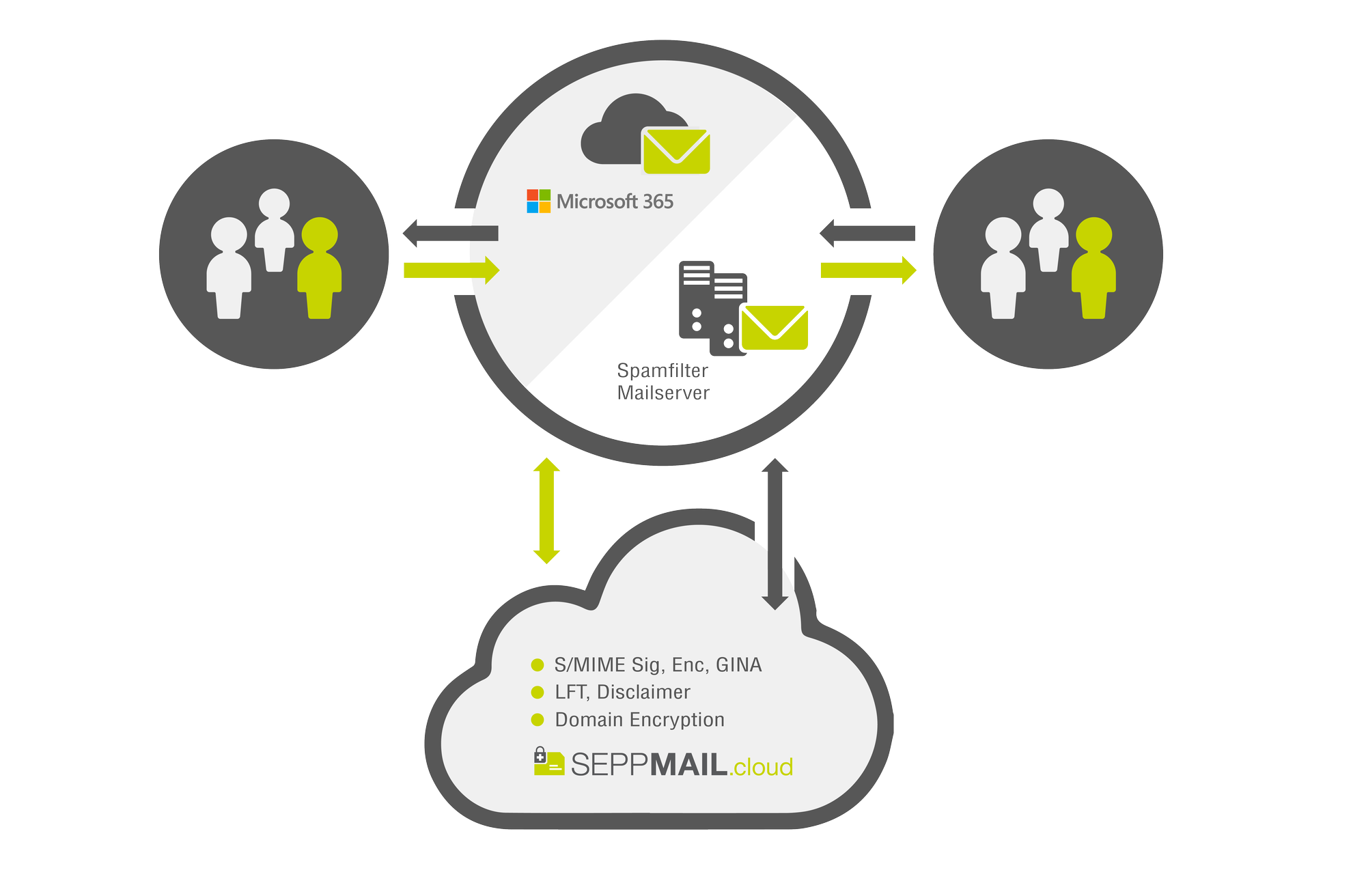 Parallel Modus - der Mailverkehr geht über MS365 und von dort über seppmail.cloud