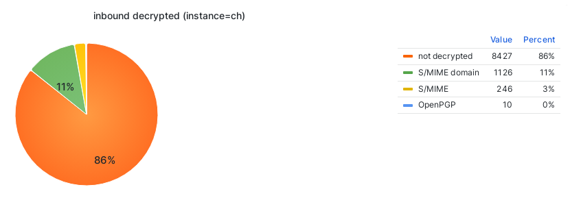 Anzeige von Statistik - Inbound Decrpyted Mails als Torte