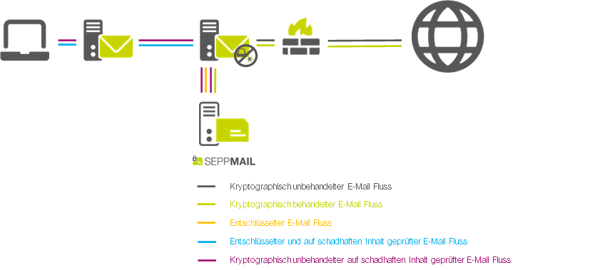 Grafische Darstellung des eingehenden E-Mail-Verkehrs
