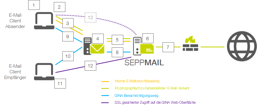 Grafischer Ablauf Grafischer Ablauf