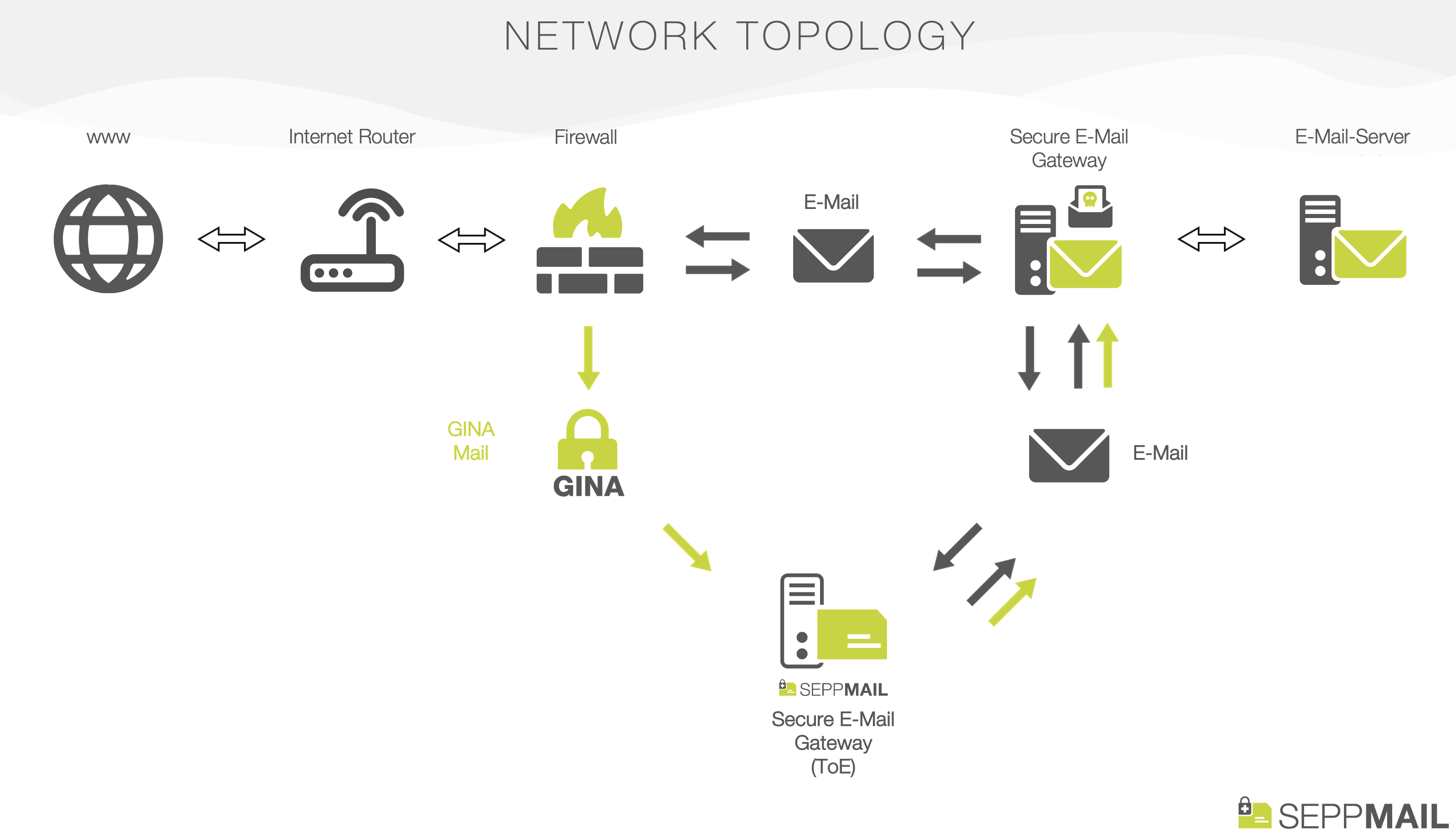 Abbildung 1: Netzwerktopologie