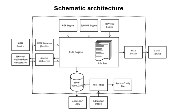 Schematic architecture